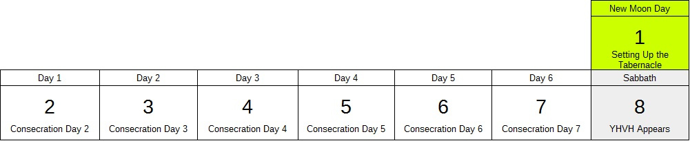 The Consecration of Aaron and his Sons